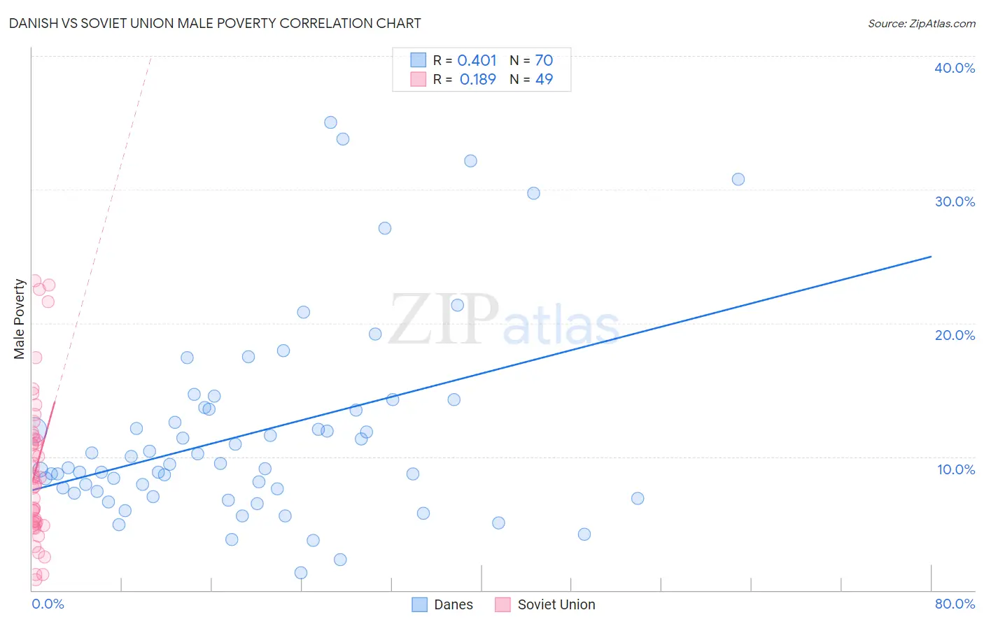 Danish vs Soviet Union Male Poverty