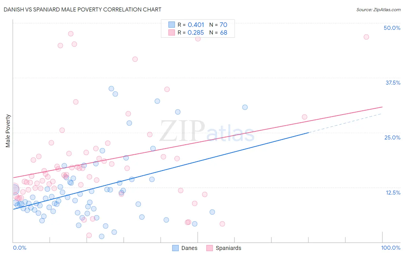Danish vs Spaniard Male Poverty