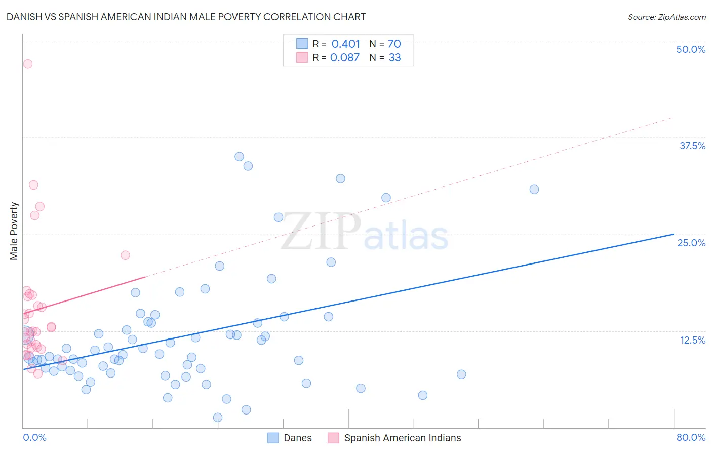 Danish vs Spanish American Indian Male Poverty