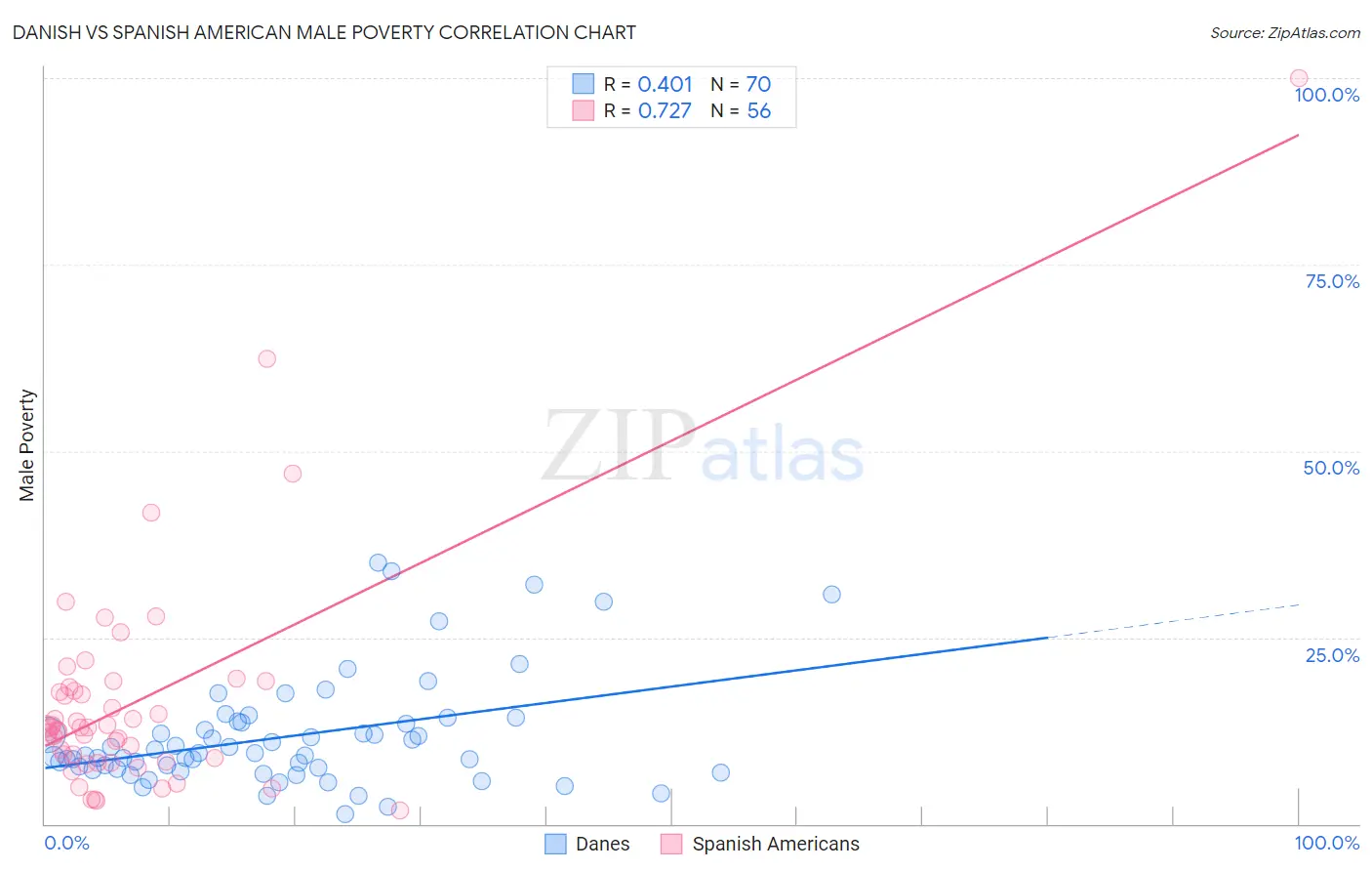 Danish vs Spanish American Male Poverty