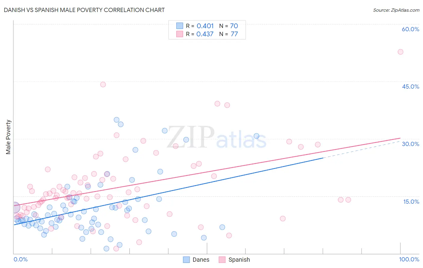 Danish vs Spanish Male Poverty