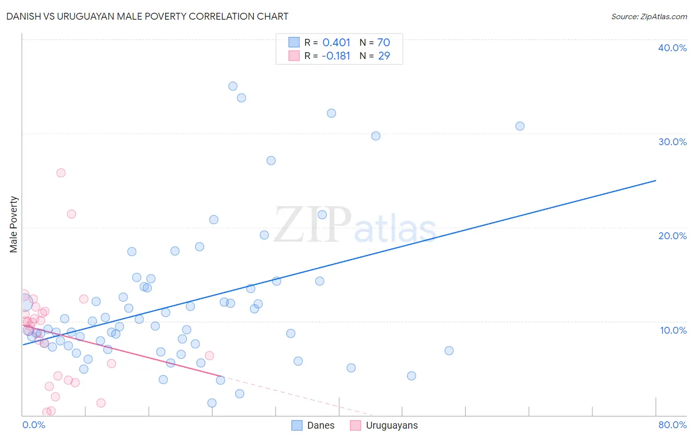 Danish vs Uruguayan Male Poverty
