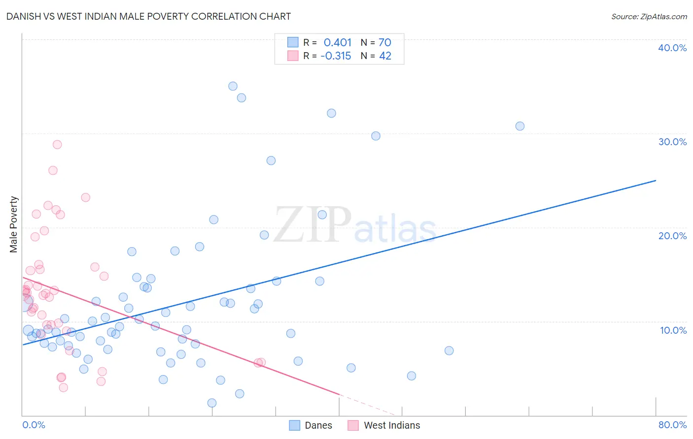 Danish vs West Indian Male Poverty
