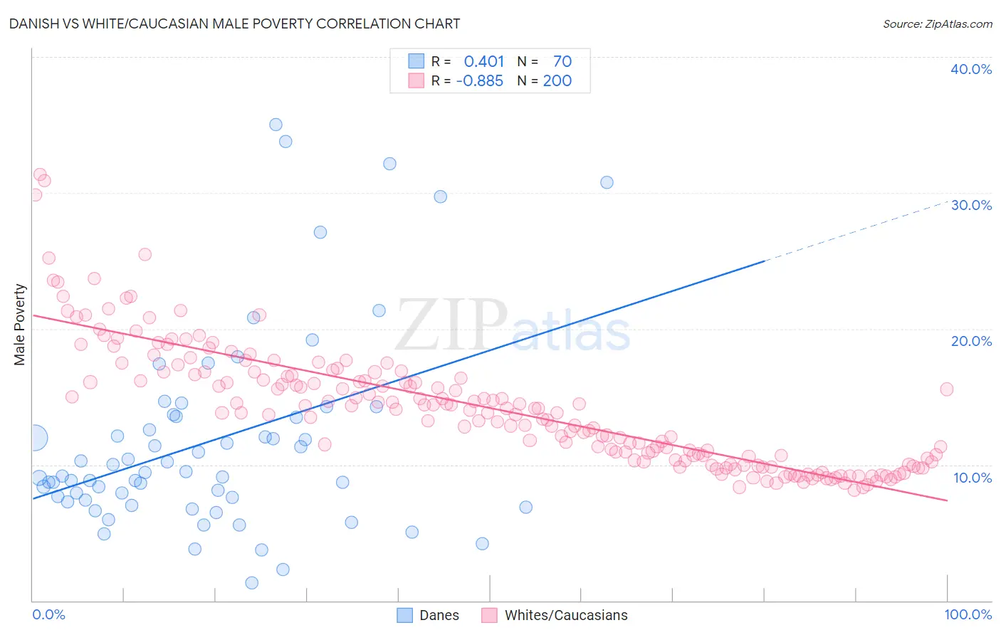 Danish vs White/Caucasian Male Poverty