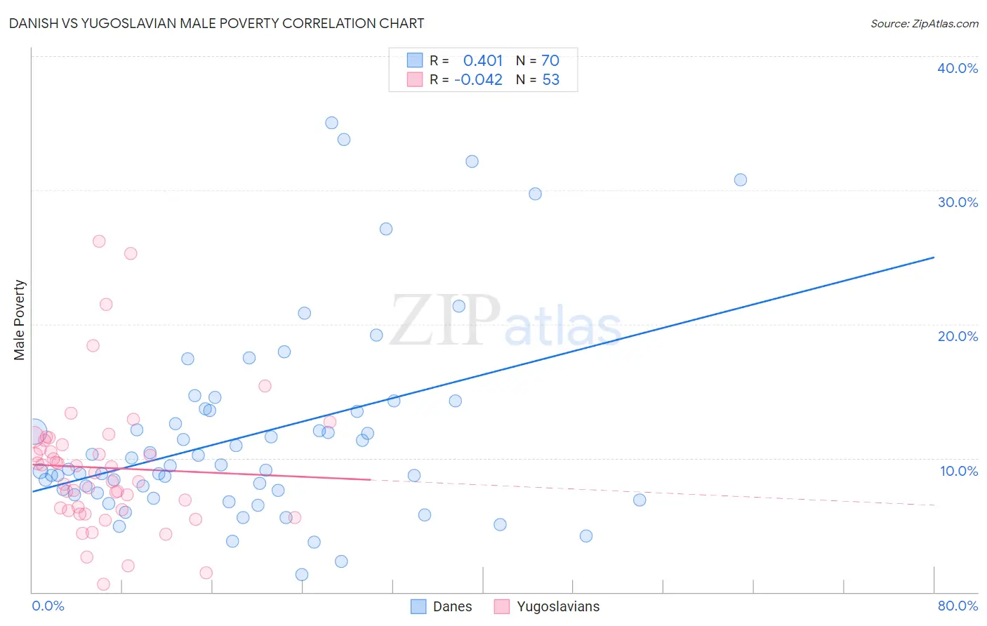 Danish vs Yugoslavian Male Poverty