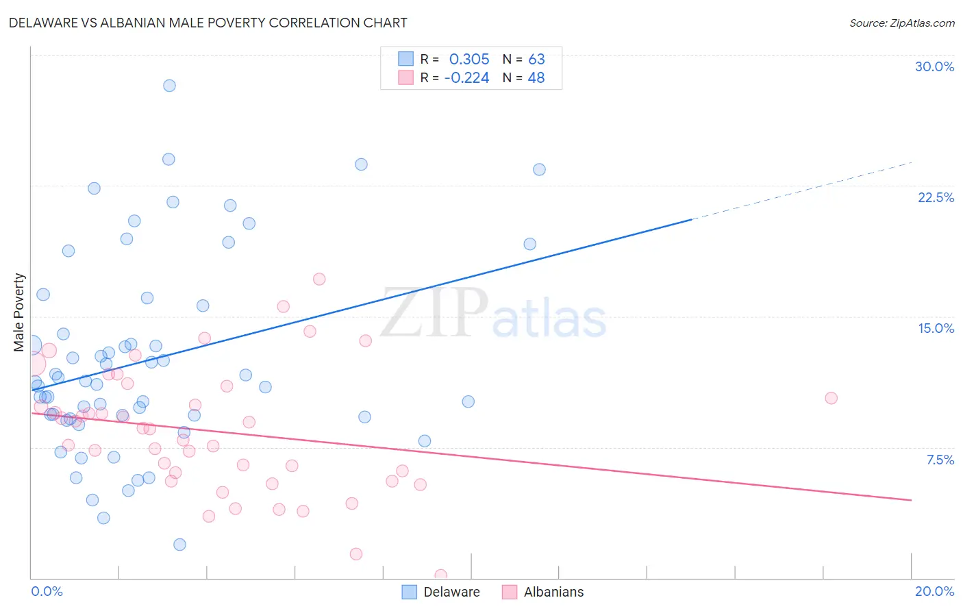 Delaware vs Albanian Male Poverty