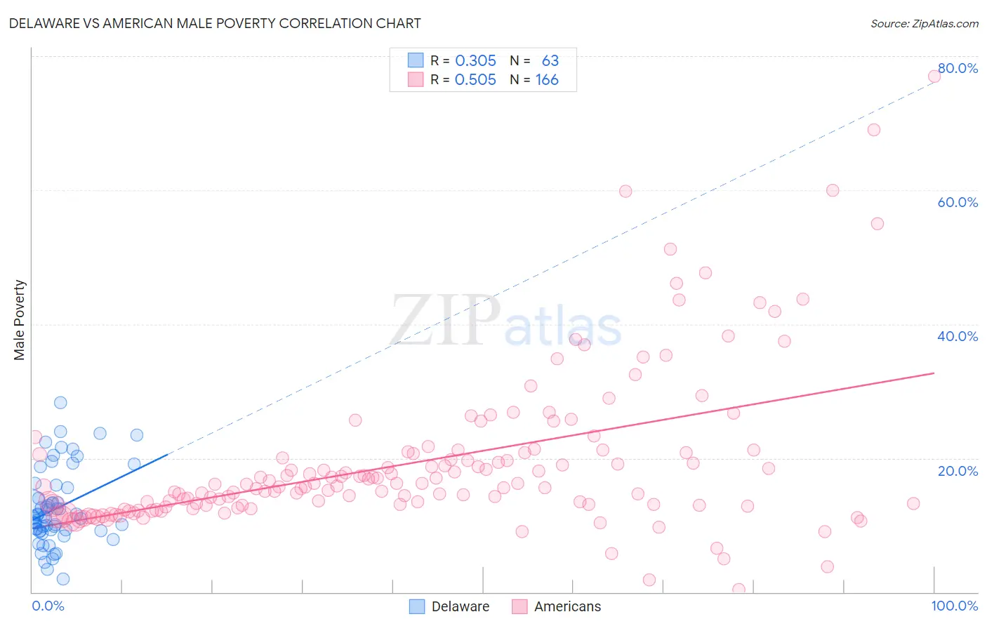 Delaware vs American Male Poverty