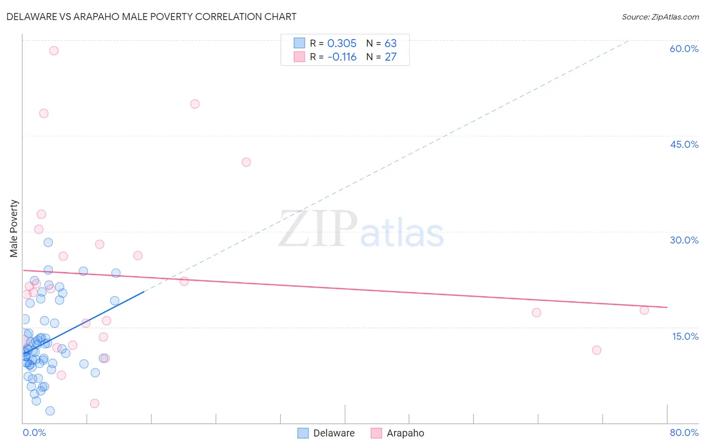 Delaware vs Arapaho Male Poverty