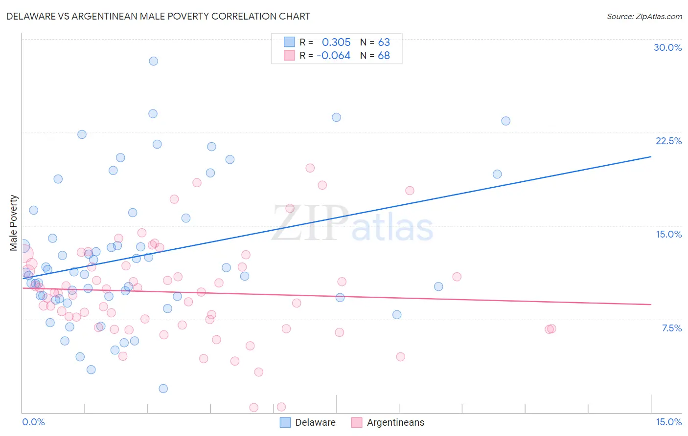 Delaware vs Argentinean Male Poverty