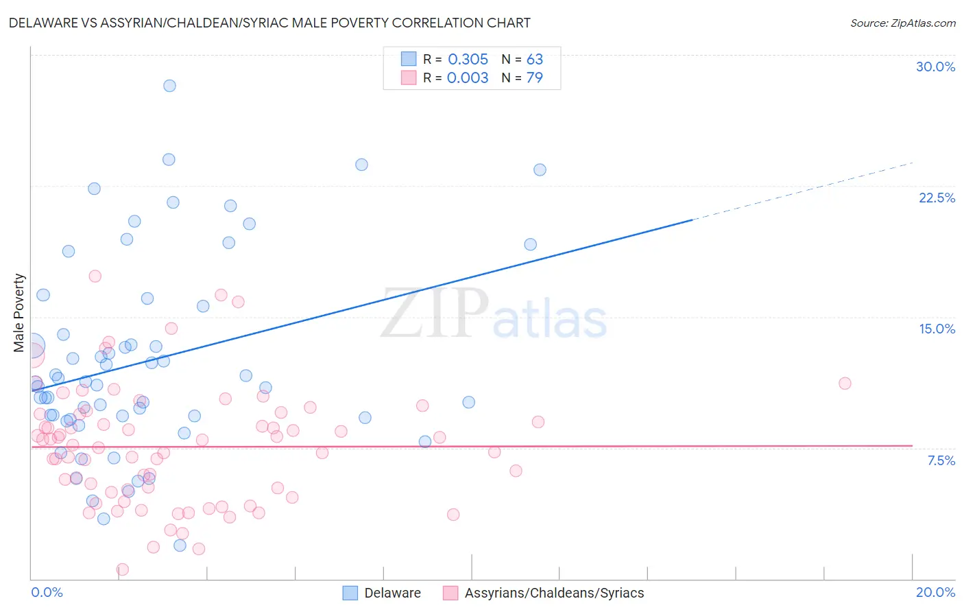 Delaware vs Assyrian/Chaldean/Syriac Male Poverty