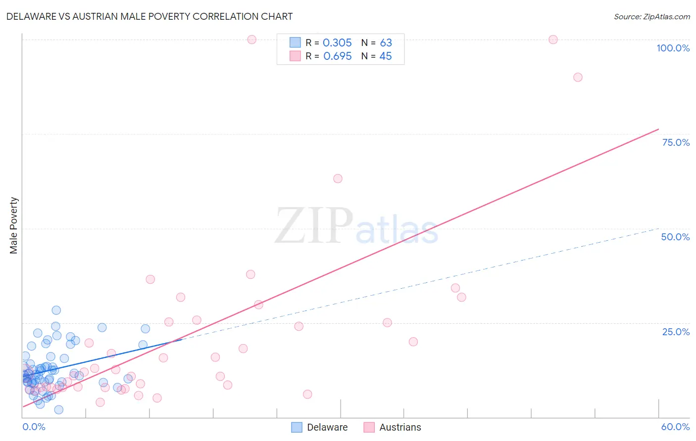 Delaware vs Austrian Male Poverty