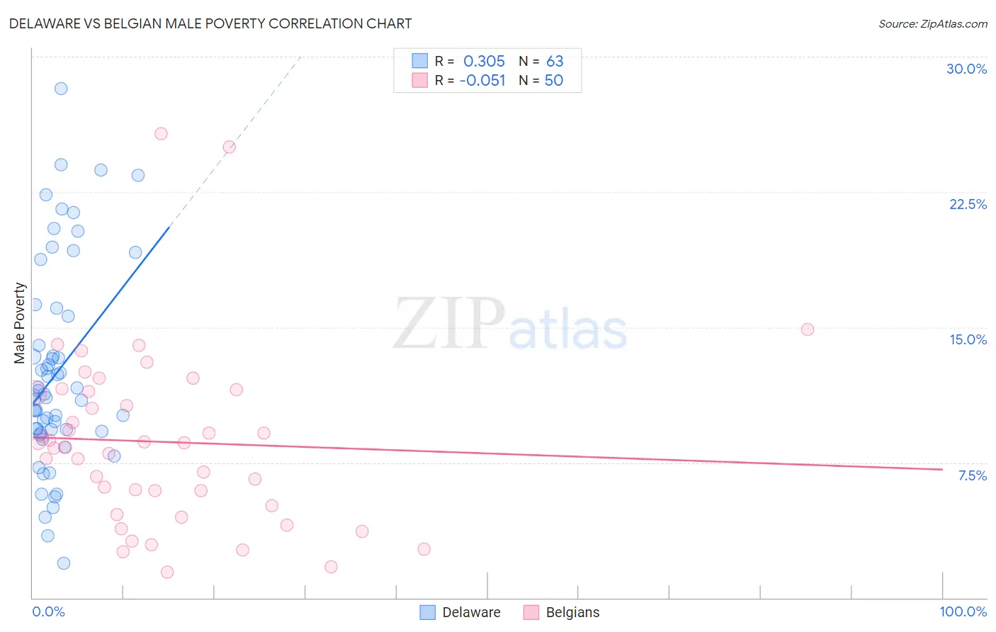 Delaware vs Belgian Male Poverty