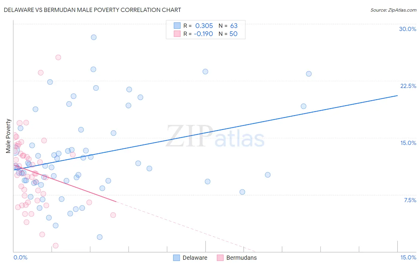 Delaware vs Bermudan Male Poverty
