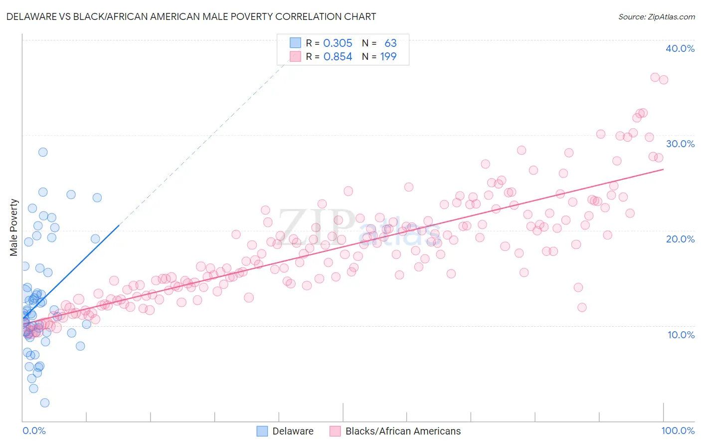 Delaware vs Black/African American Male Poverty