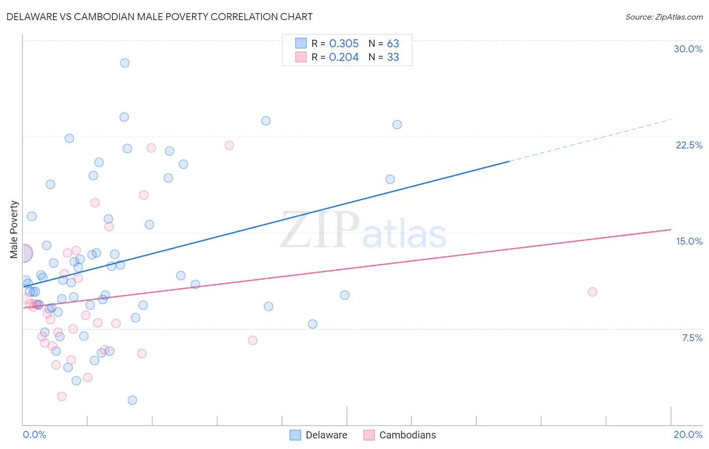 Delaware vs Cambodian Male Poverty