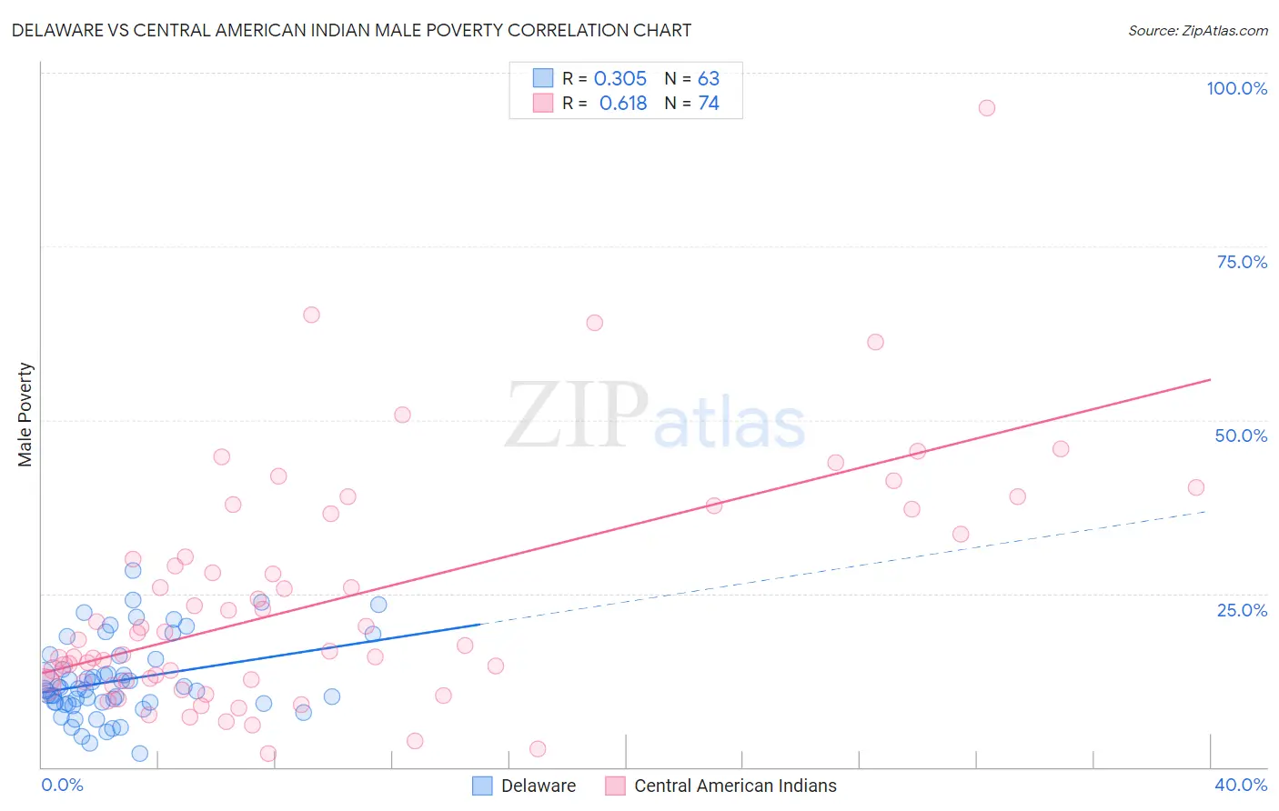 Delaware vs Central American Indian Male Poverty