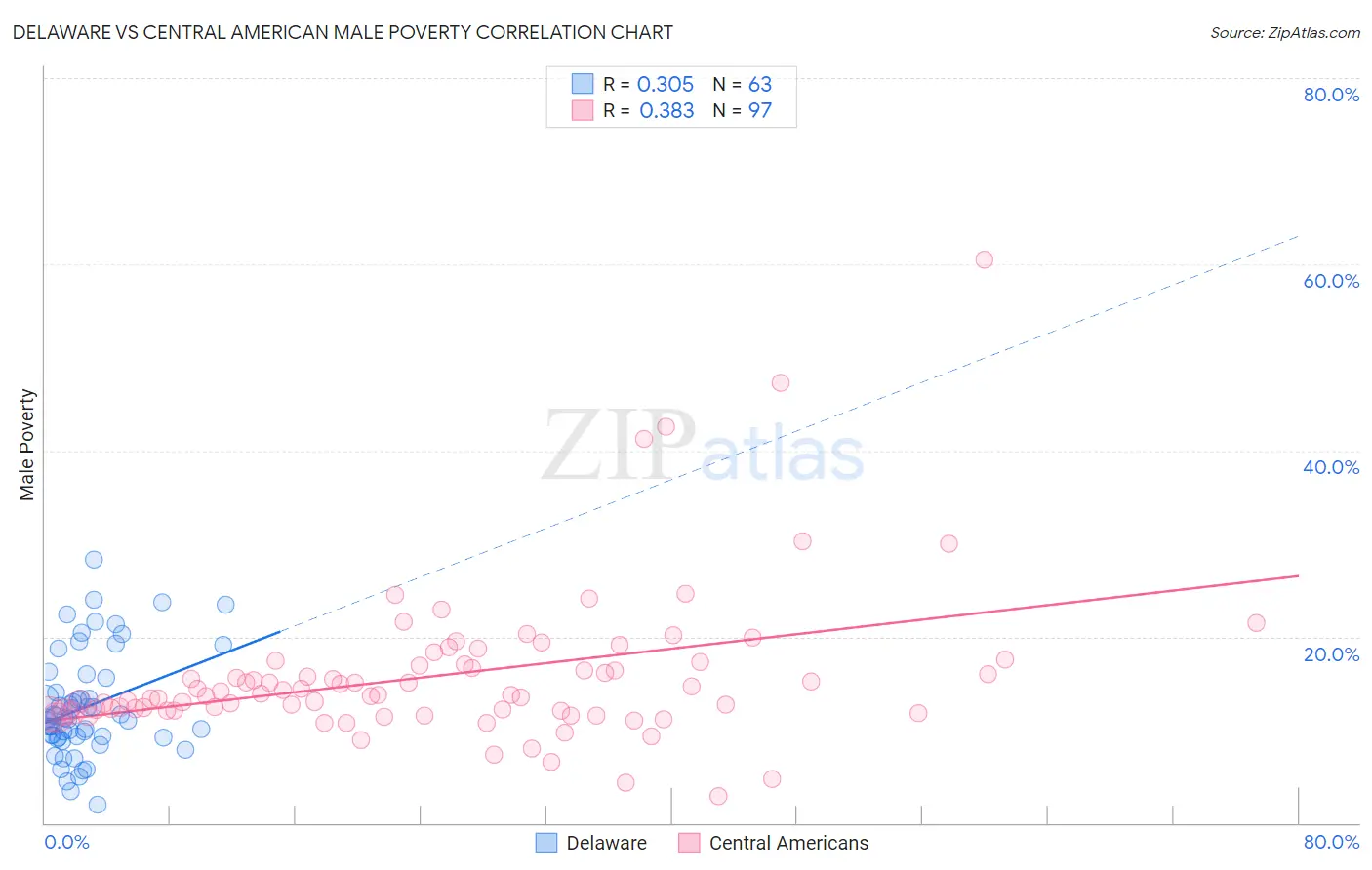 Delaware vs Central American Male Poverty