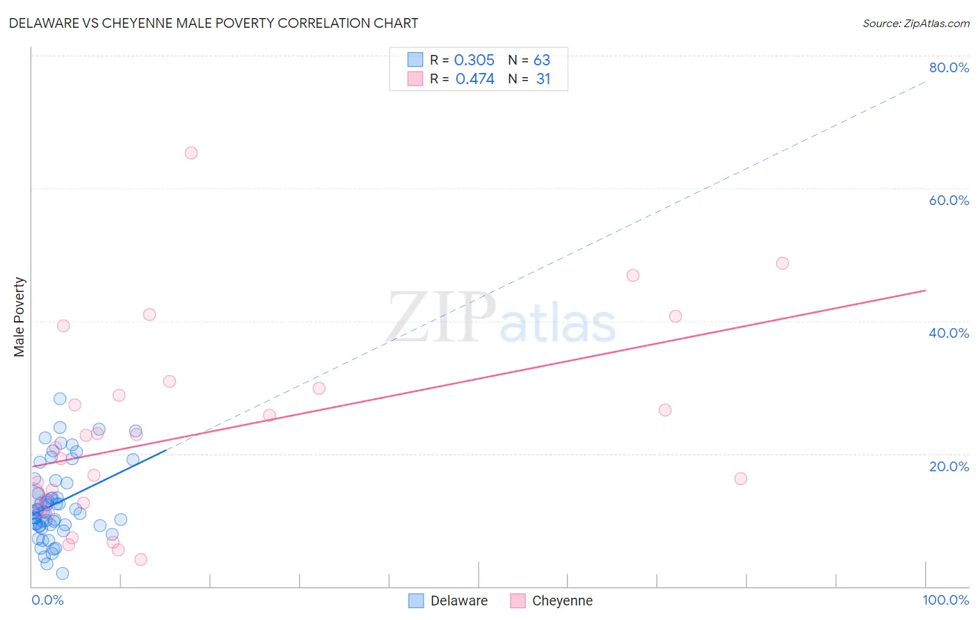 Delaware vs Cheyenne Male Poverty