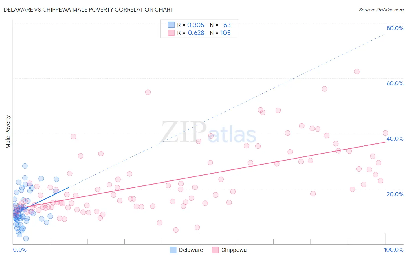 Delaware vs Chippewa Male Poverty