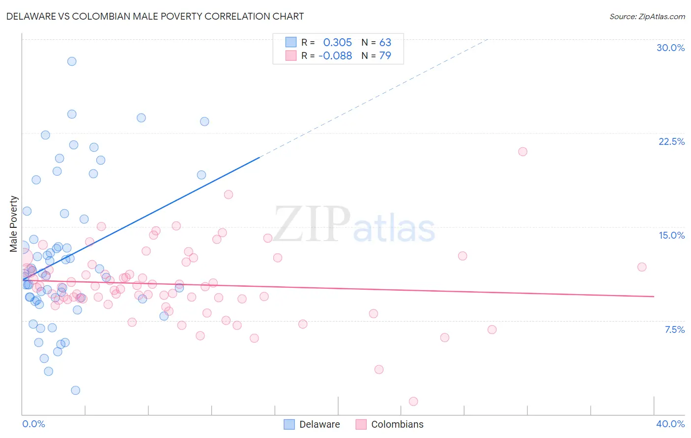 Delaware vs Colombian Male Poverty