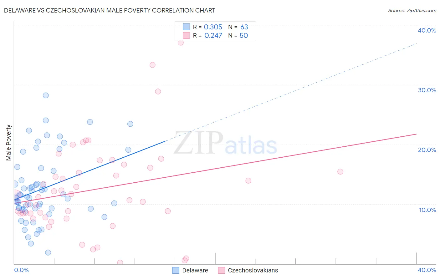 Delaware vs Czechoslovakian Male Poverty