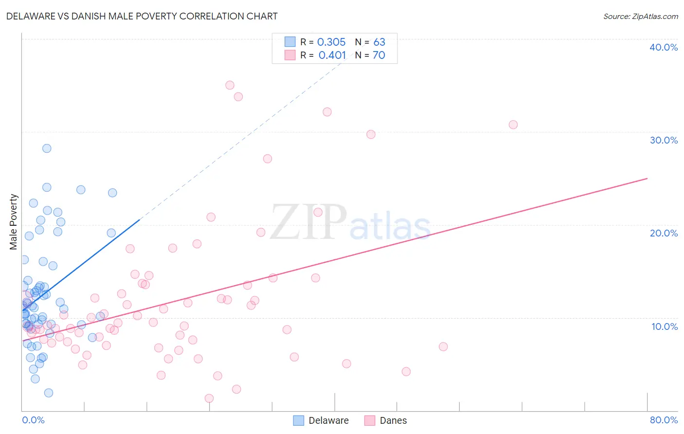 Delaware vs Danish Male Poverty