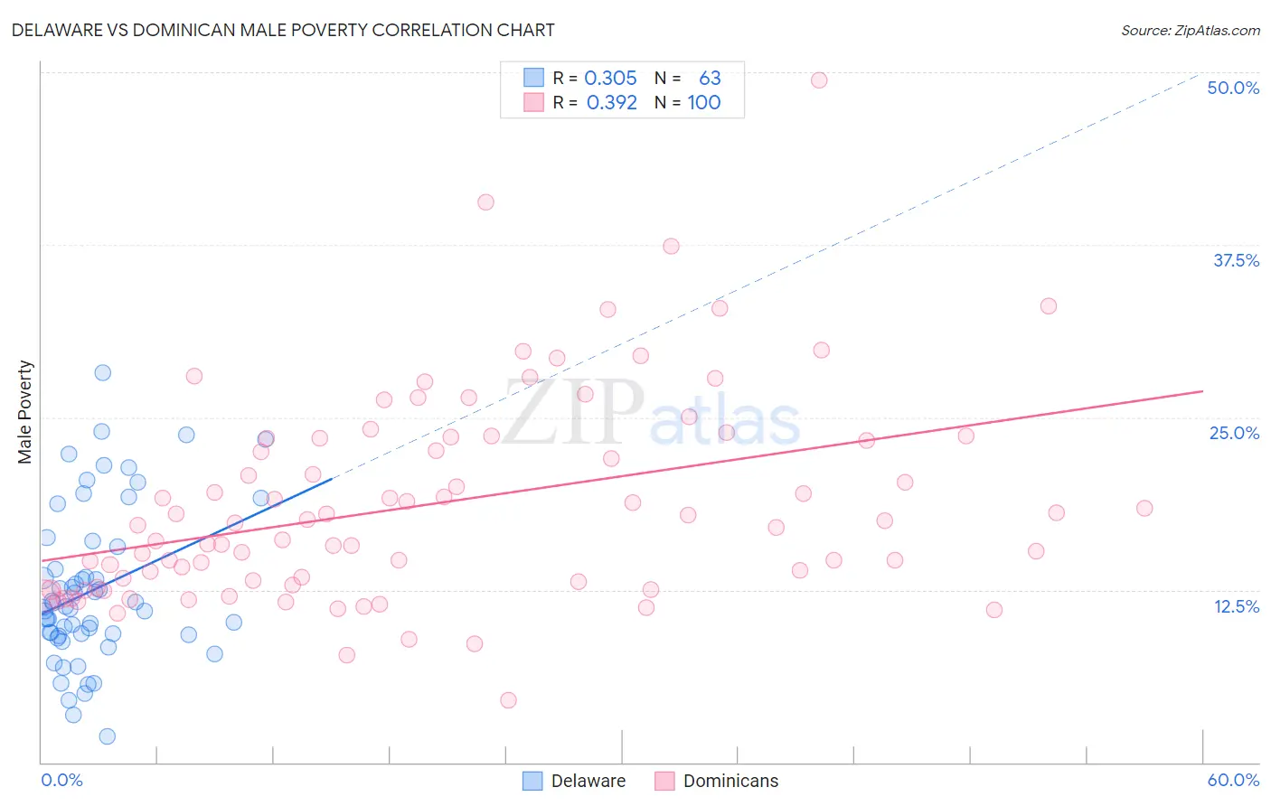 Delaware vs Dominican Male Poverty