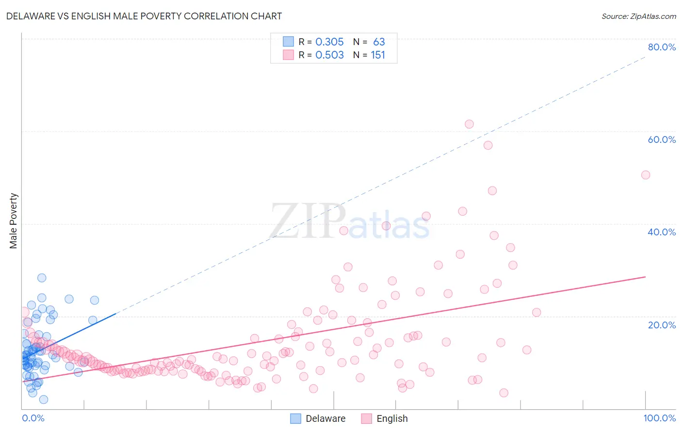 Delaware vs English Male Poverty