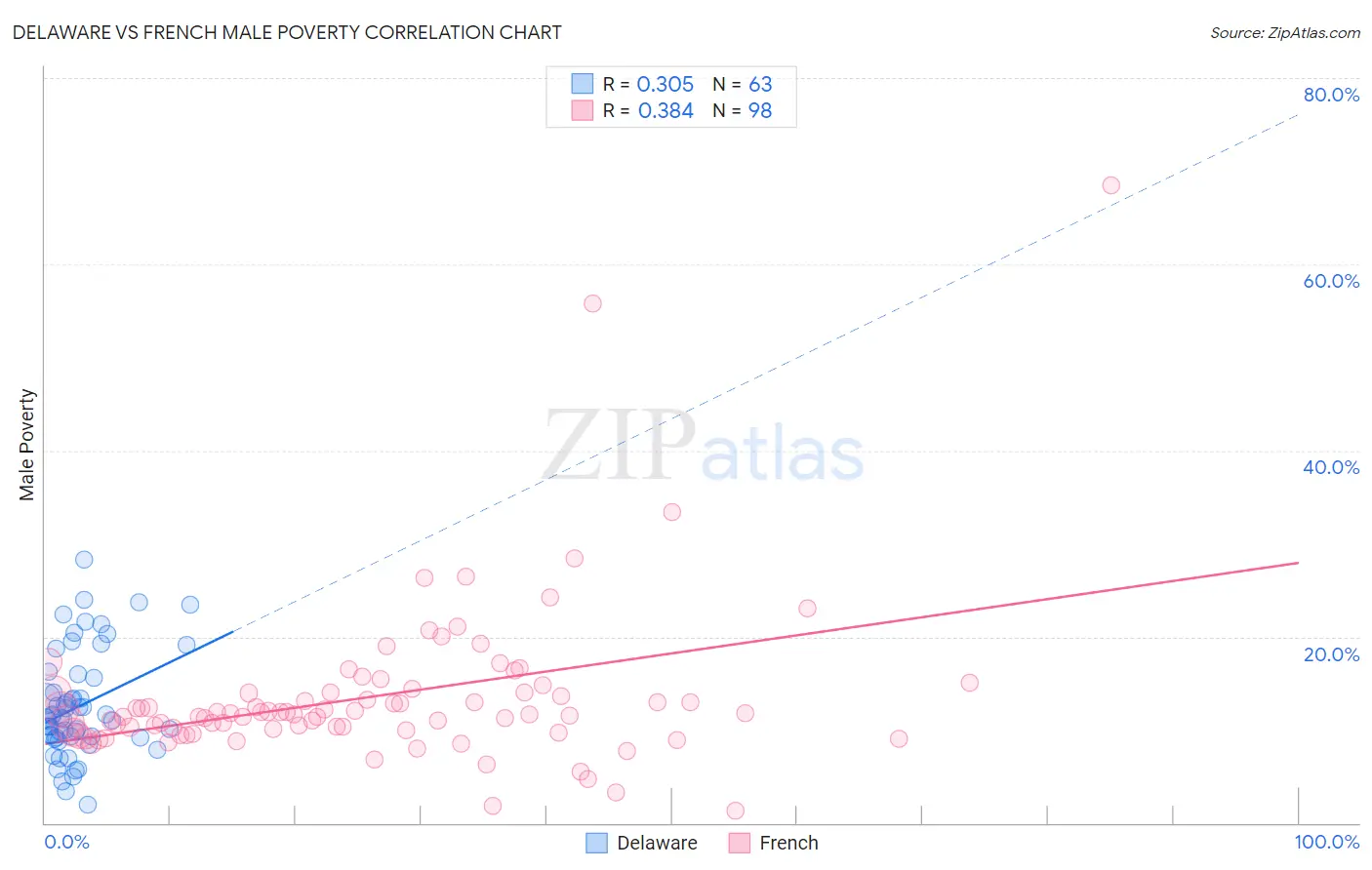 Delaware vs French Male Poverty