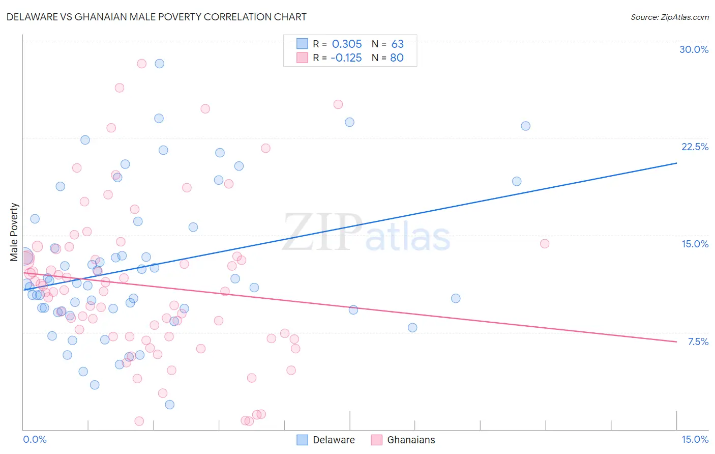 Delaware vs Ghanaian Male Poverty