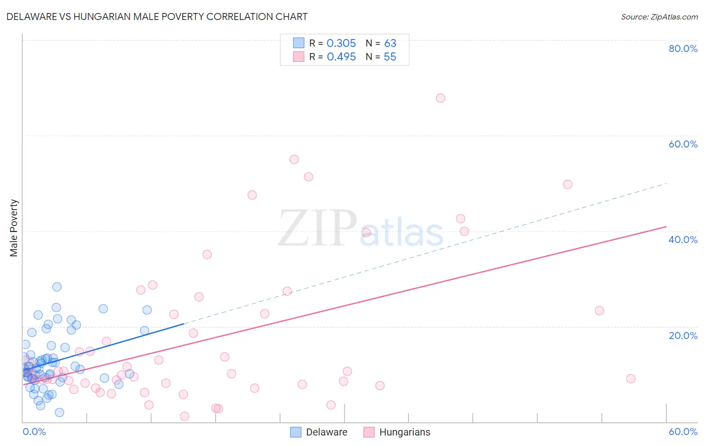 Delaware vs Hungarian Male Poverty