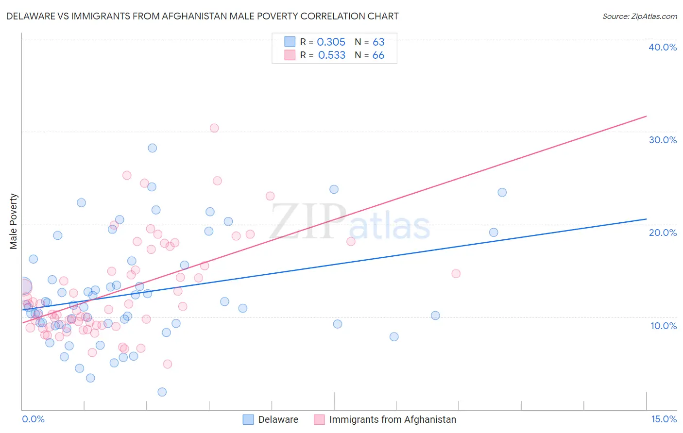 Delaware vs Immigrants from Afghanistan Male Poverty