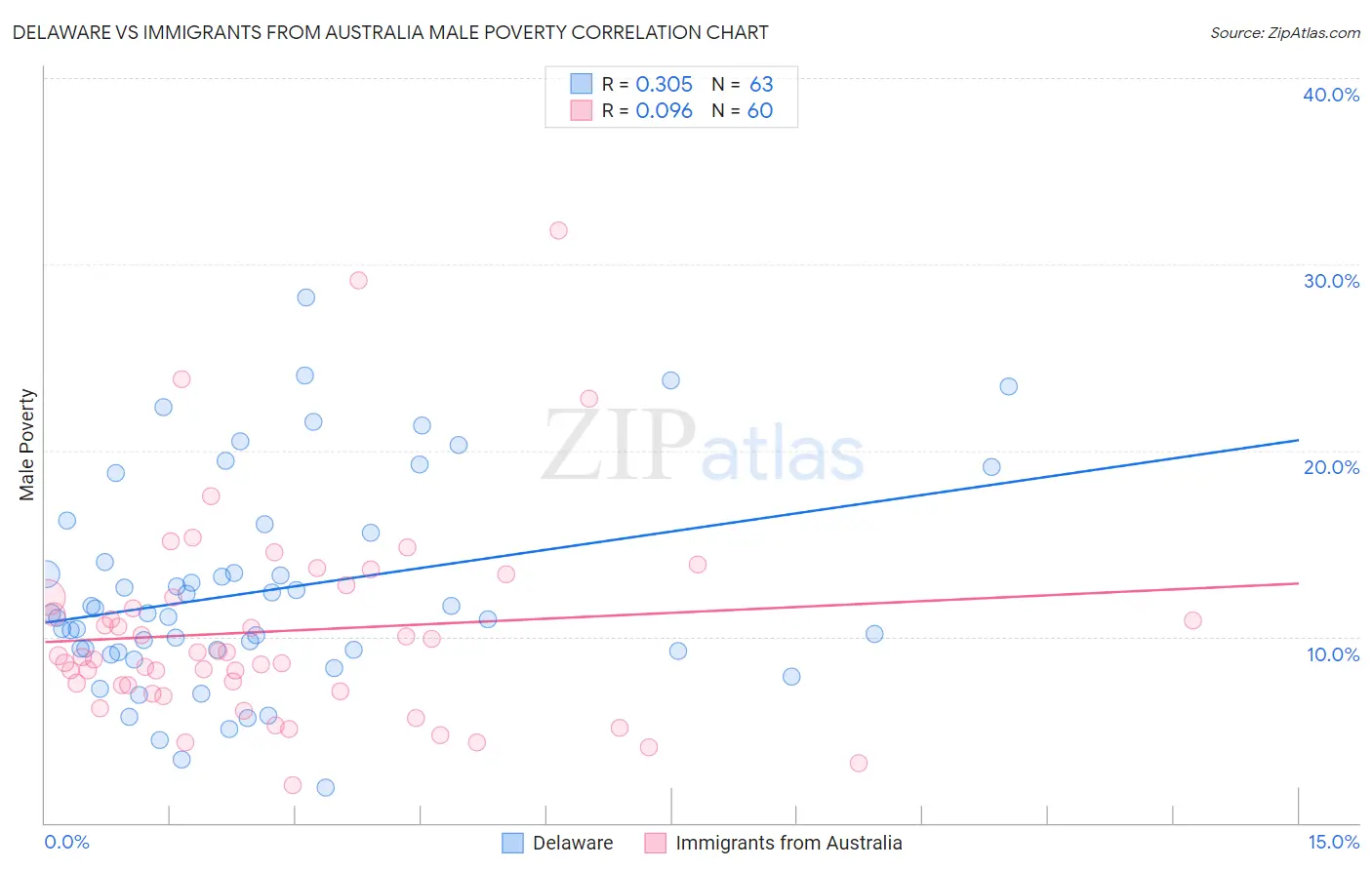 Delaware vs Immigrants from Australia Male Poverty
