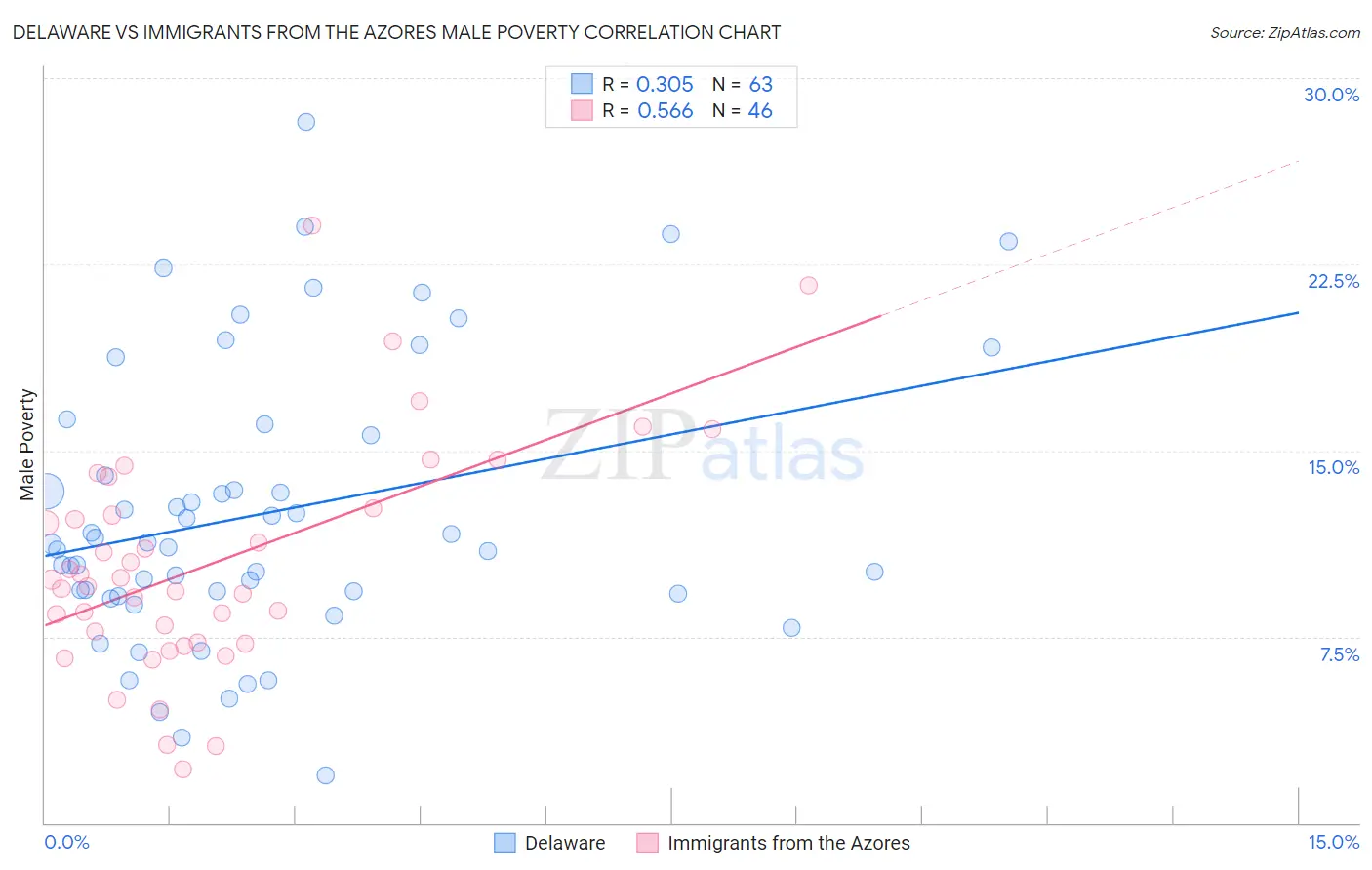 Delaware vs Immigrants from the Azores Male Poverty