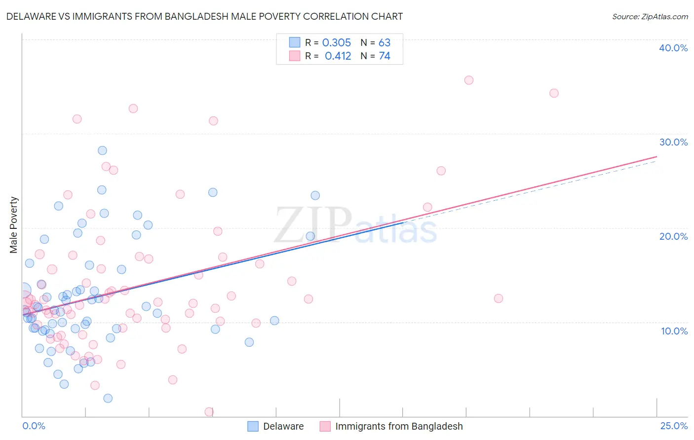 Delaware vs Immigrants from Bangladesh Male Poverty
