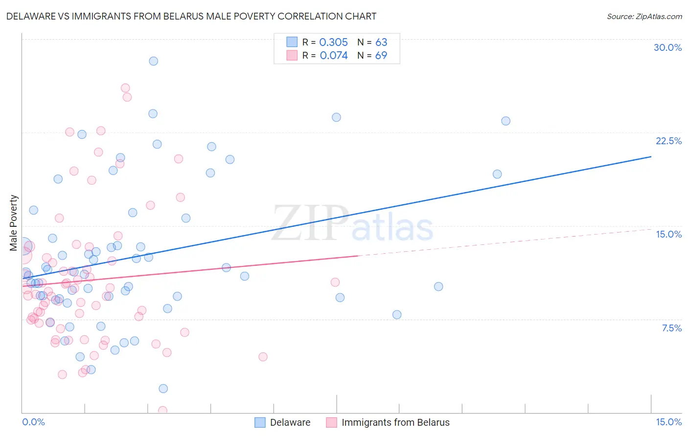 Delaware vs Immigrants from Belarus Male Poverty