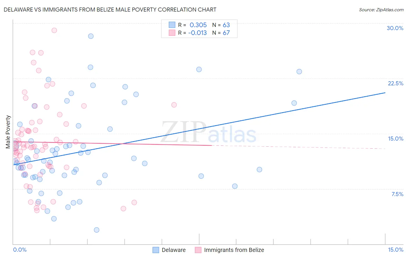 Delaware vs Immigrants from Belize Male Poverty