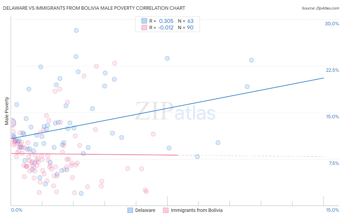 Delaware vs Immigrants from Bolivia Male Poverty