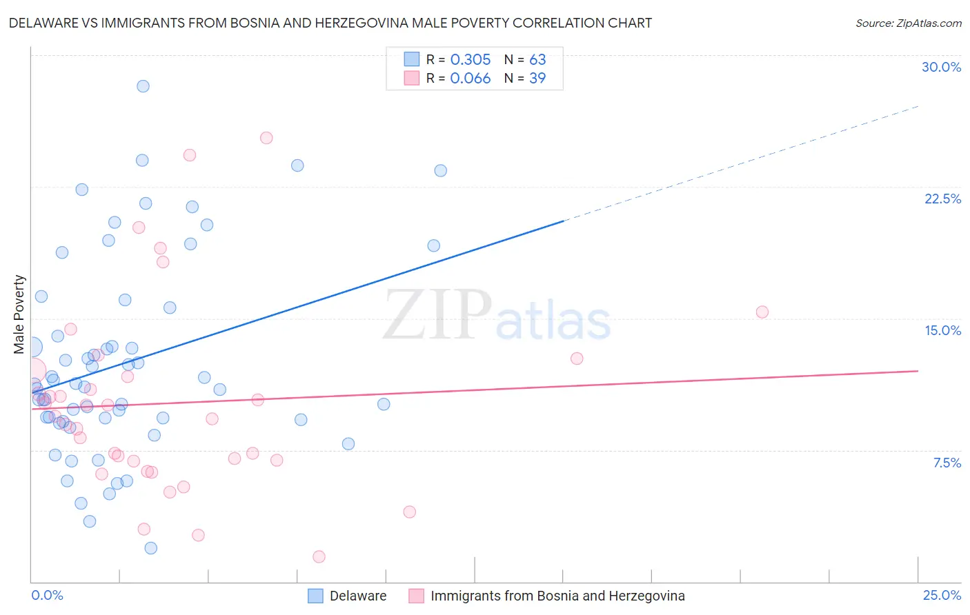 Delaware vs Immigrants from Bosnia and Herzegovina Male Poverty