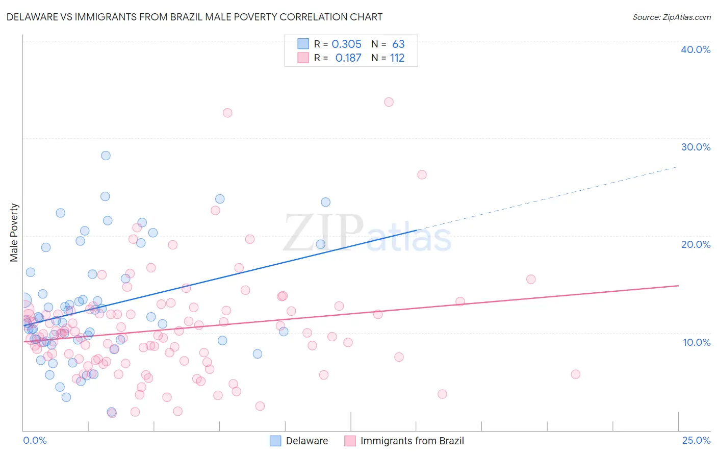 Delaware vs Immigrants from Brazil Male Poverty