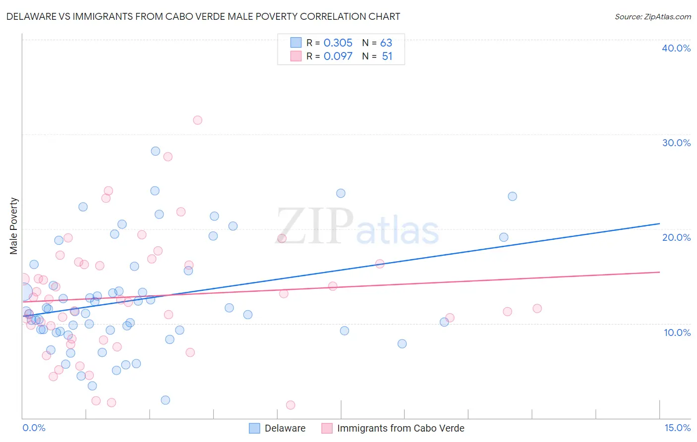Delaware vs Immigrants from Cabo Verde Male Poverty
