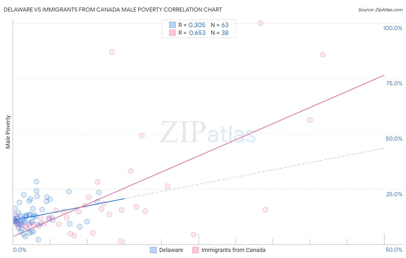 Delaware vs Immigrants from Canada Male Poverty