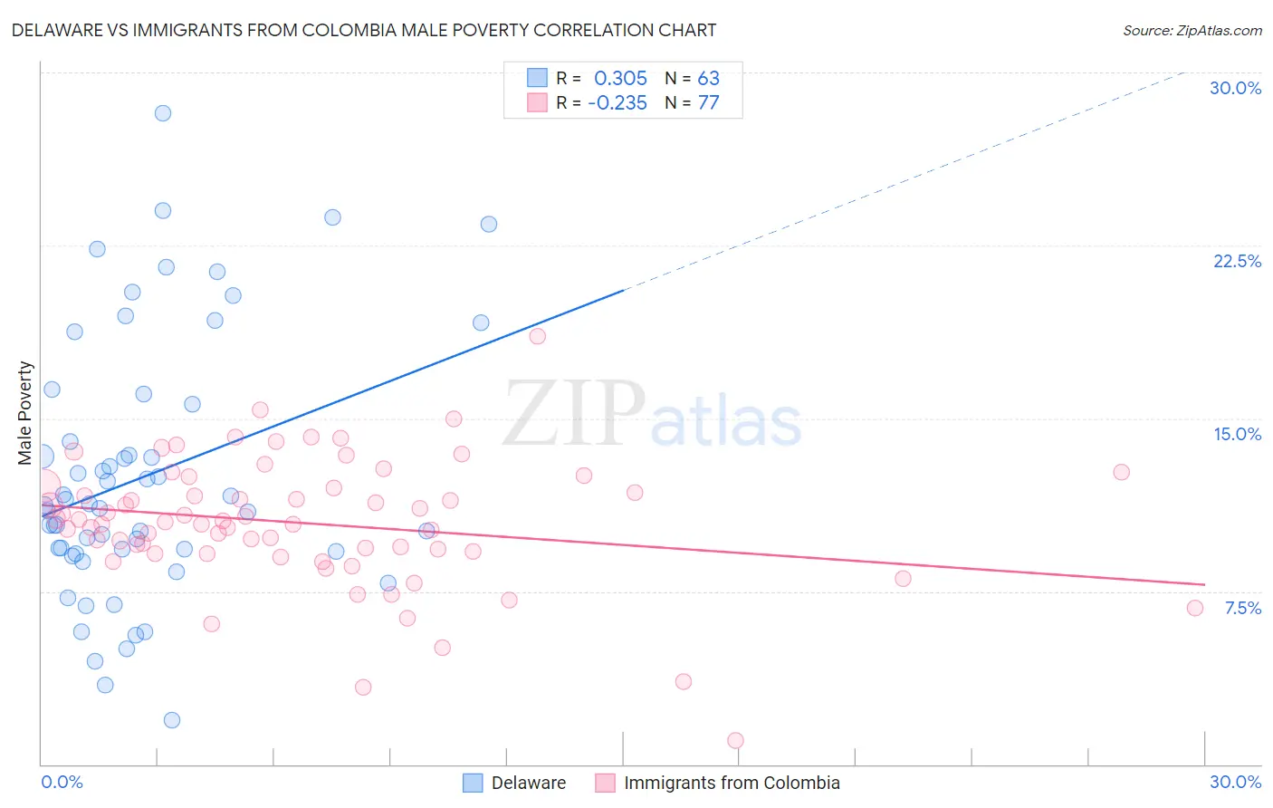 Delaware vs Immigrants from Colombia Male Poverty