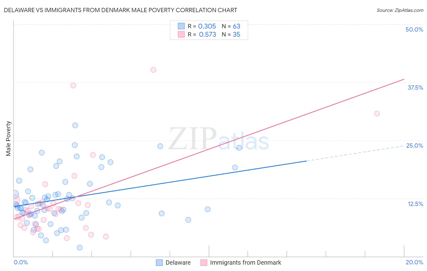 Delaware vs Immigrants from Denmark Male Poverty