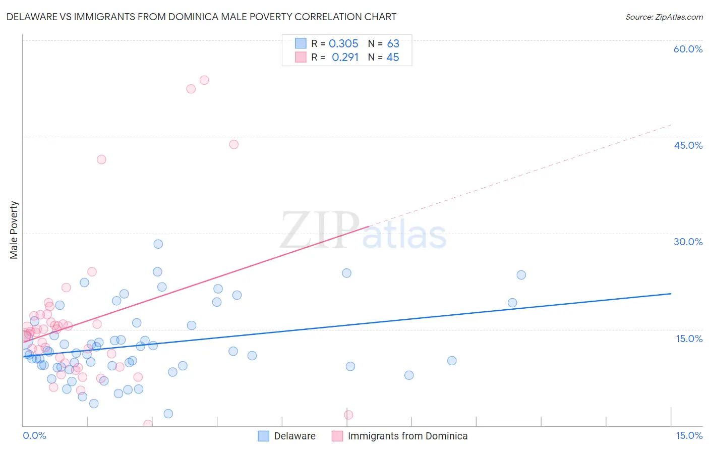 Delaware vs Immigrants from Dominica Male Poverty