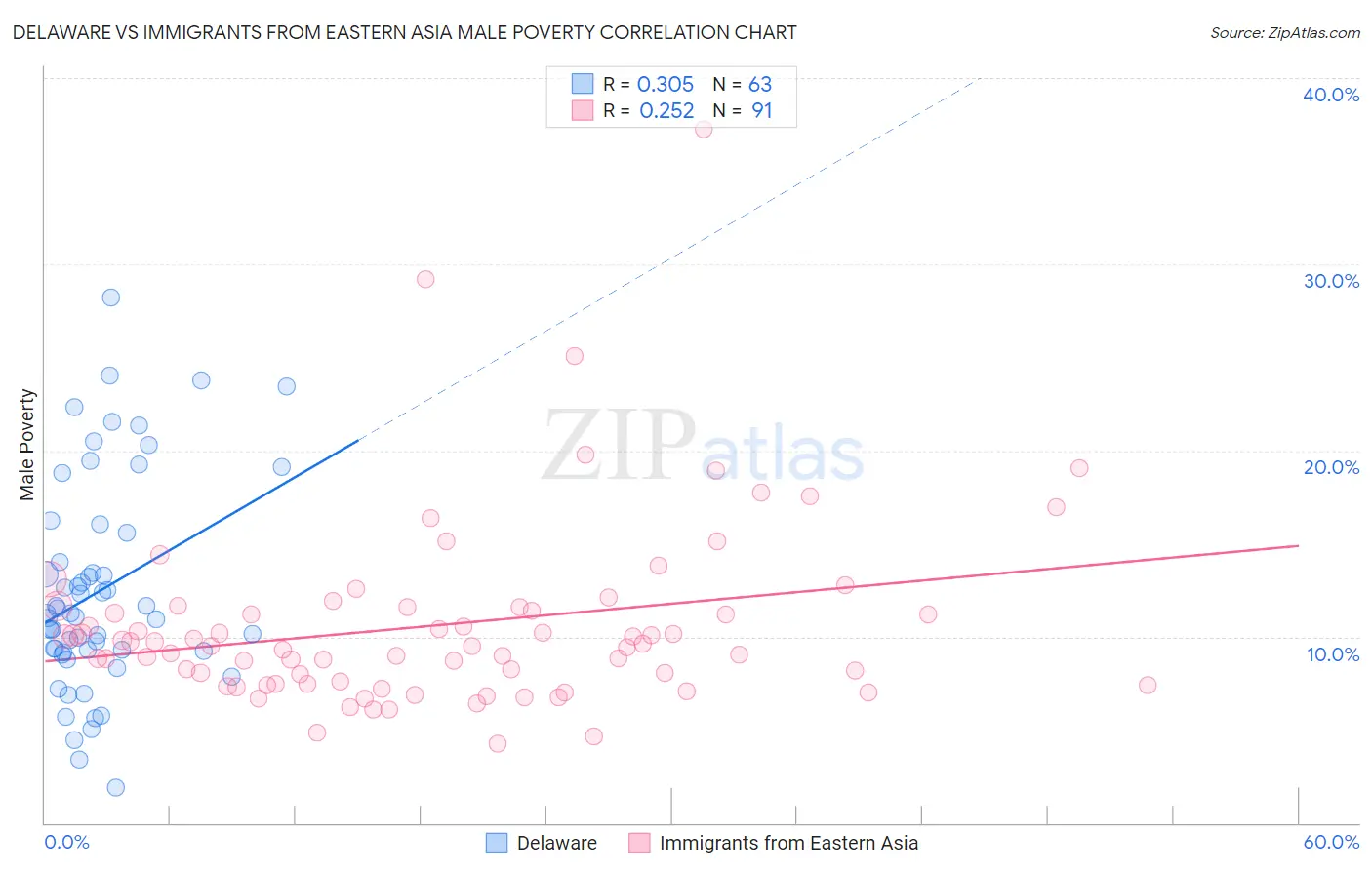 Delaware vs Immigrants from Eastern Asia Male Poverty