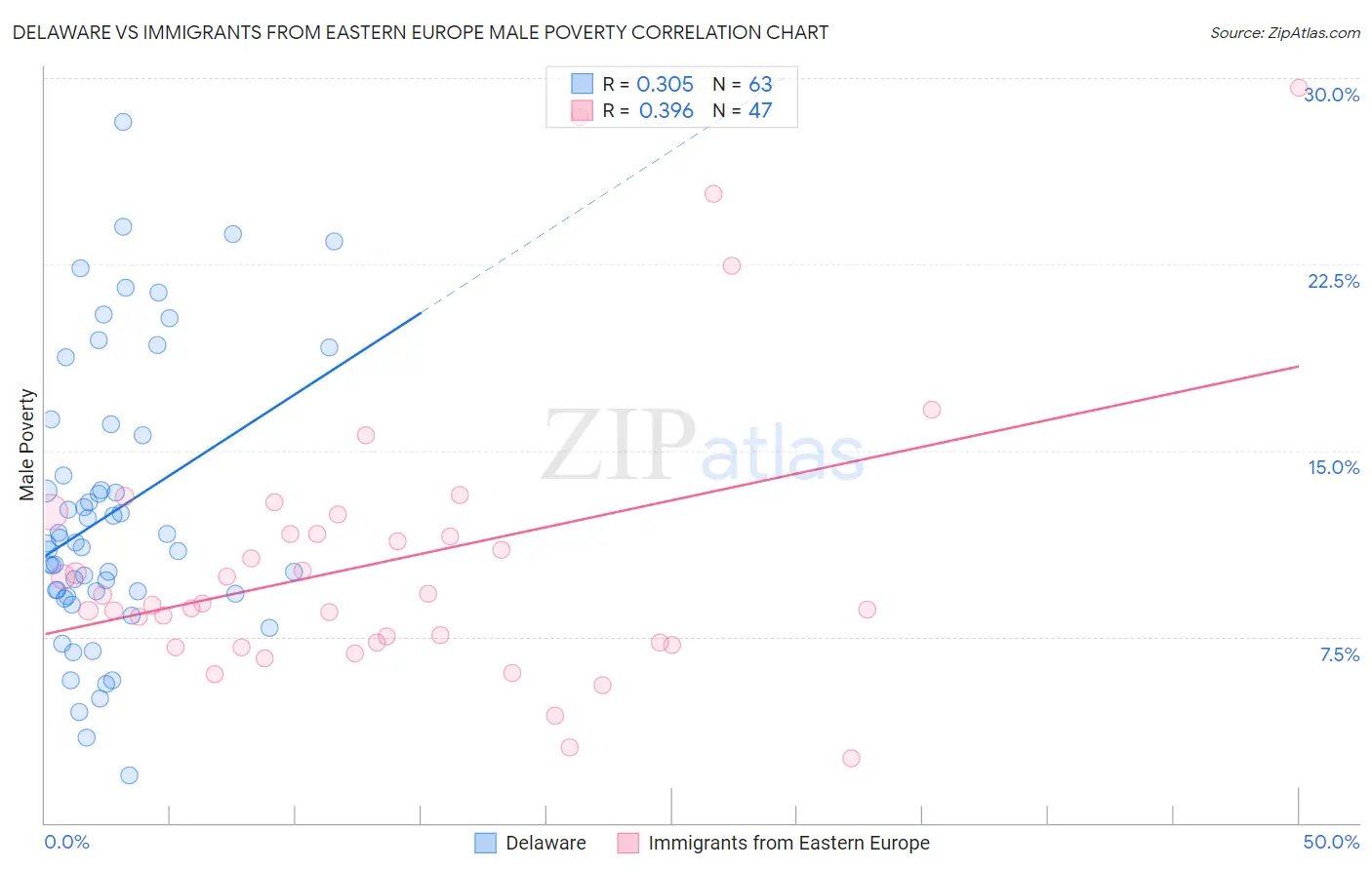 Delaware vs Immigrants from Eastern Europe Male Poverty
