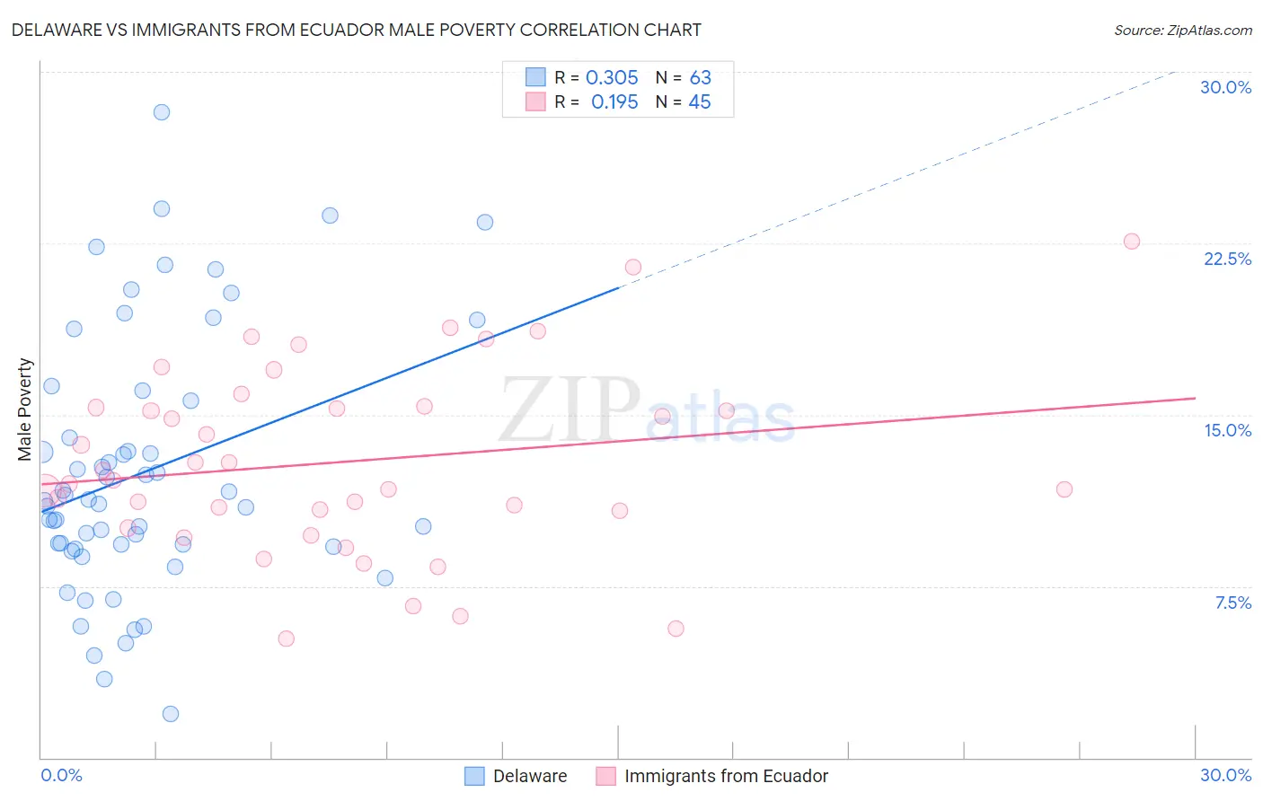 Delaware vs Immigrants from Ecuador Male Poverty