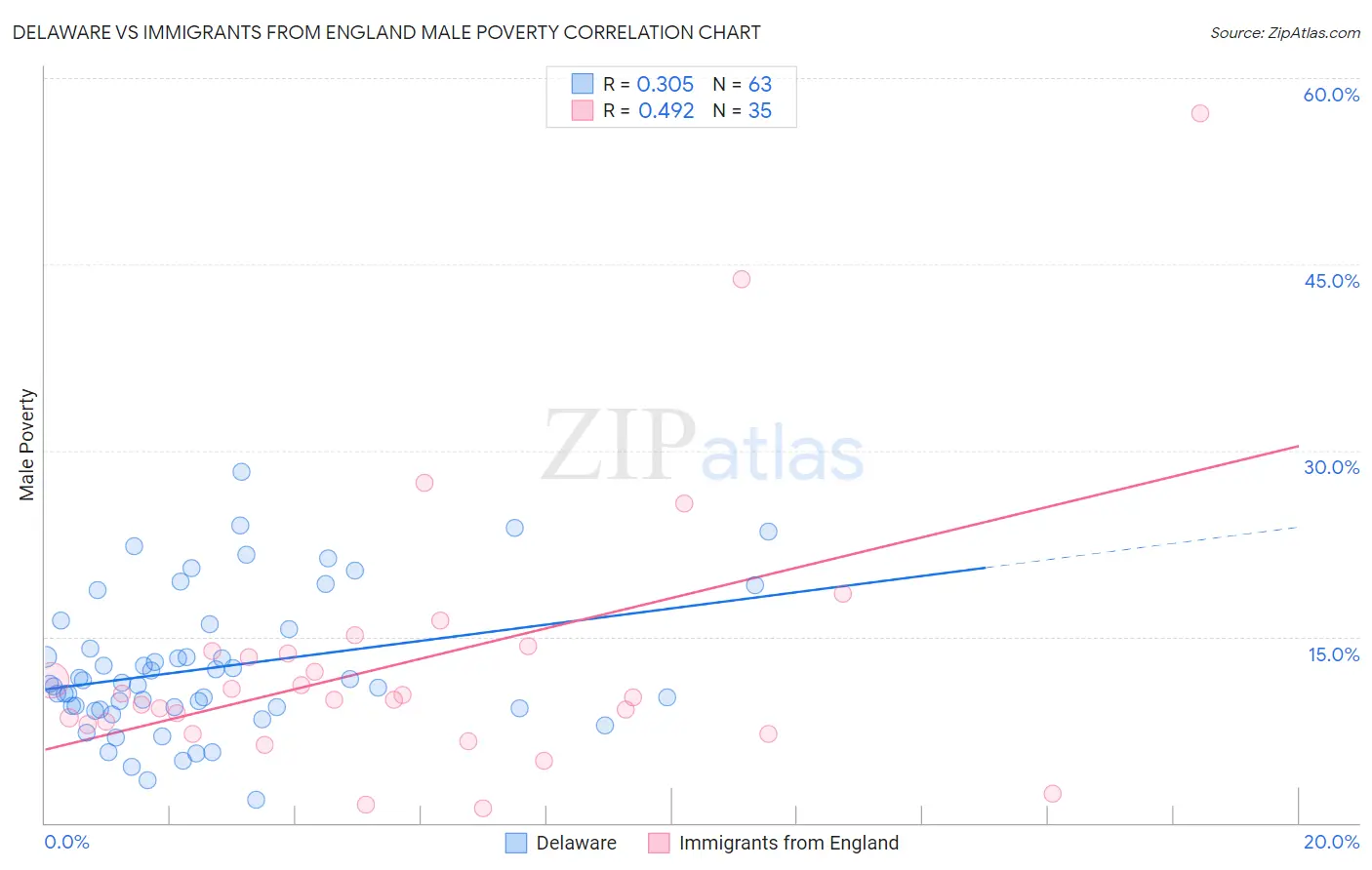 Delaware vs Immigrants from England Male Poverty