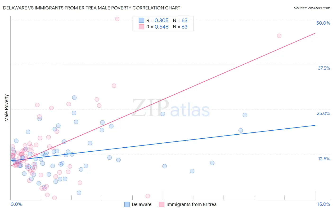 Delaware vs Immigrants from Eritrea Male Poverty